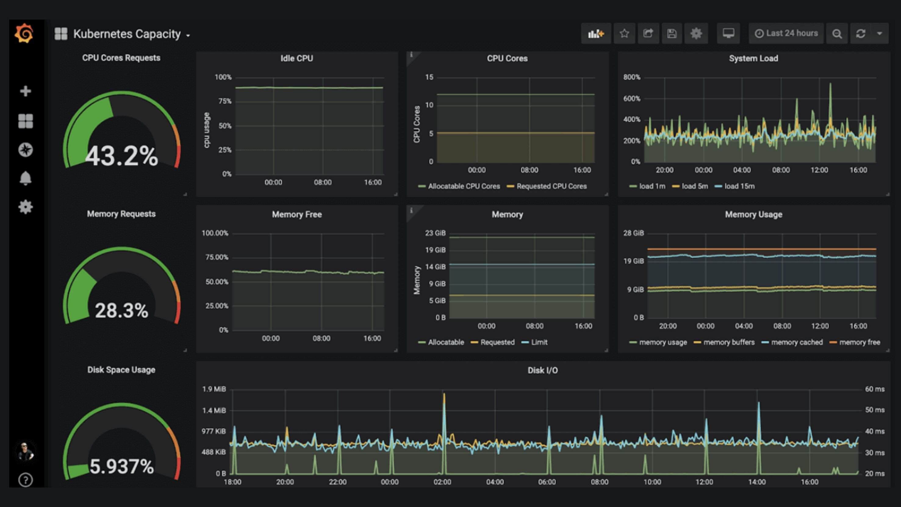 grafana kubernetes